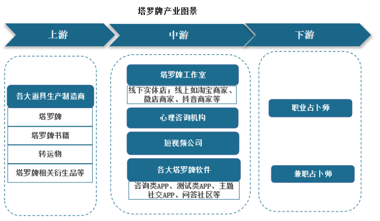 投资趋势研究报告（2022-2029年）开元棋牌网站中国塔罗牌行业现状深度调研与(图5)